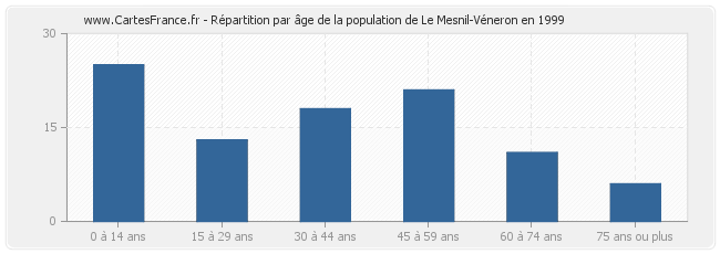 Répartition par âge de la population de Le Mesnil-Véneron en 1999
